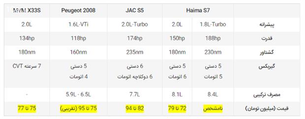 هایما S7 توربو، محصول جدید ایران خودرو